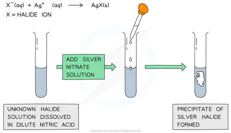 silver nitrate test positive result|Testing for halide ions .